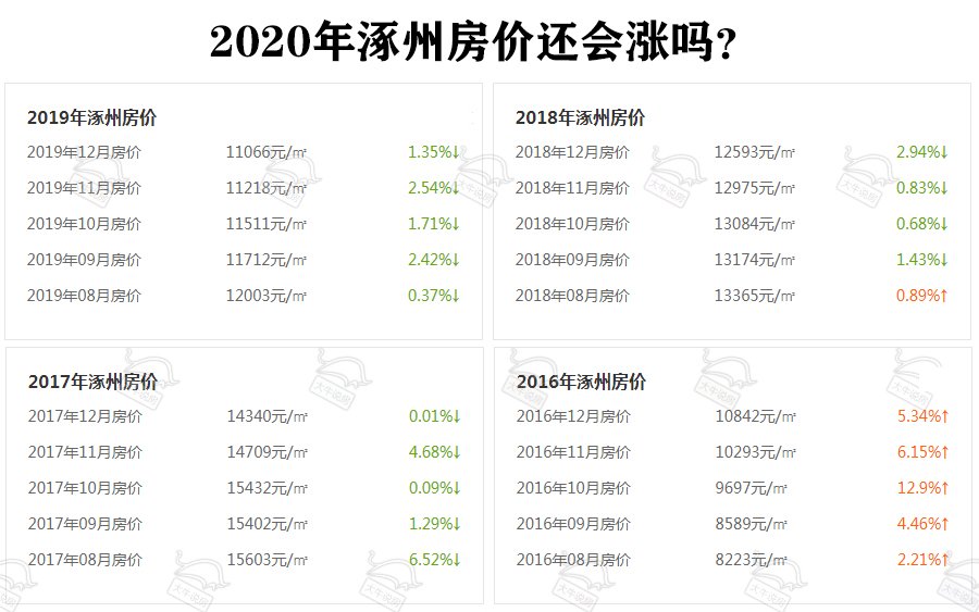 科技赋能下的涿州房价最新走势，预见未来居住新纪元