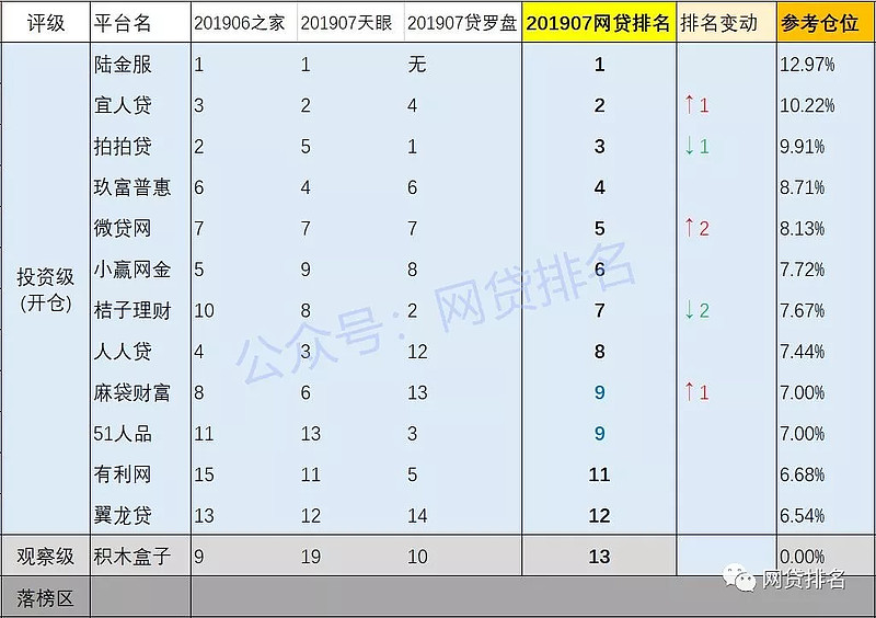 最新网贷排名探讨与分析