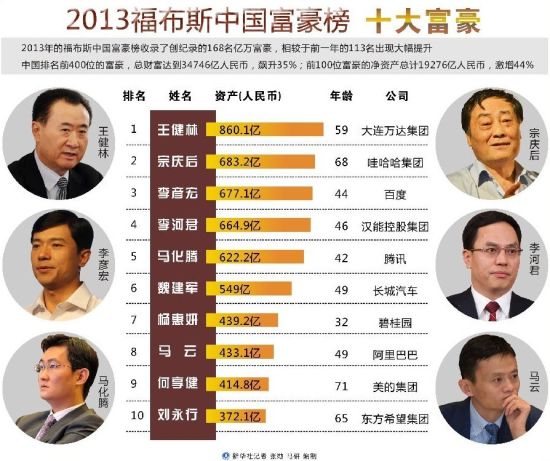 2017最新富豪榜揭示变化、学习与自信的力量