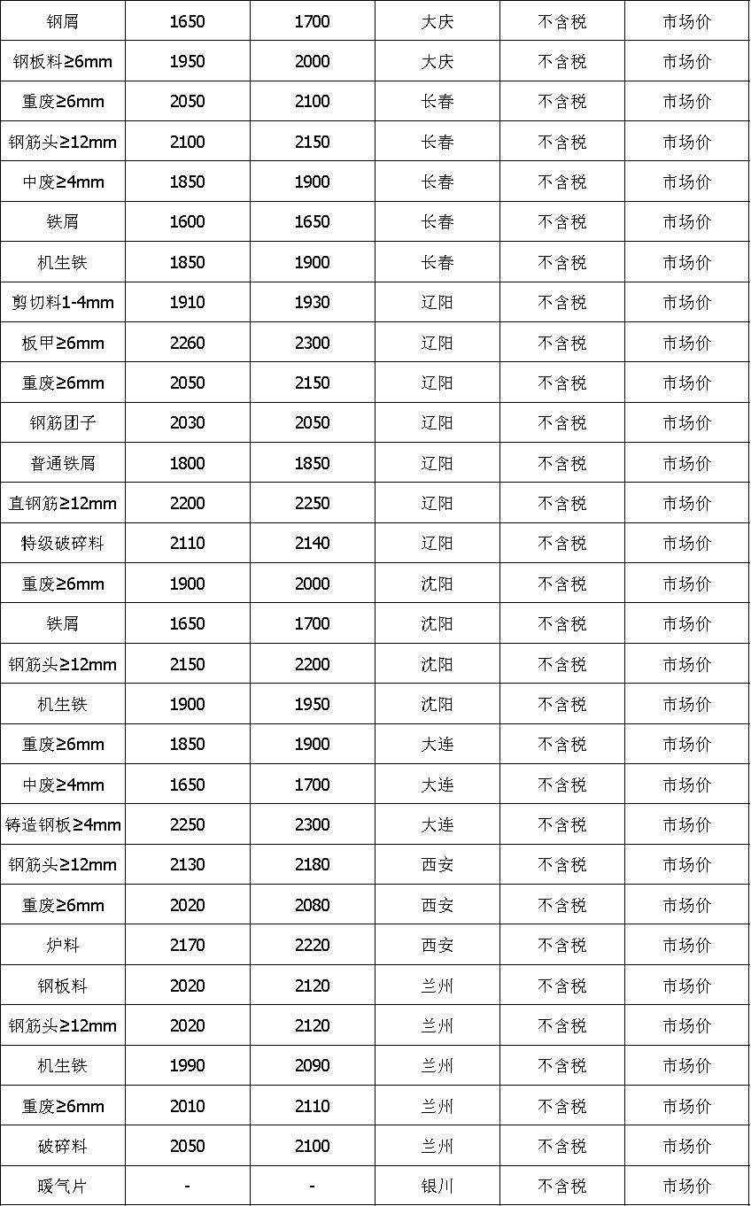 长春废铁价格行情最新指南
